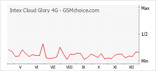 Grafico di modifiche della popolarità del telefono cellulare Intex Cloud Glory 4G