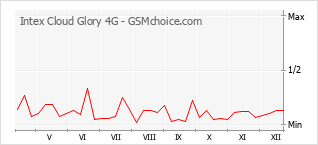 Traçar mudanças de populariedade do telemóvel Intex Cloud Glory 4G