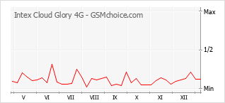 手机声望改变图表 Intex Cloud Glory 4G