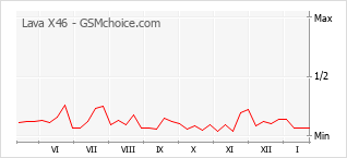 Diagramm der Poplularitätveränderungen von Lava X46