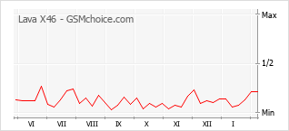 Gráfico de los cambios de popularidad Lava X46
