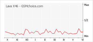Le graphique de popularité de Lava X46