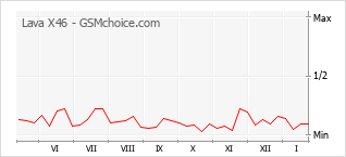 Grafico di modifiche della popolarità del telefono cellulare Lava X46