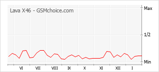 Populariteit van de telefoon: diagram Lava X46