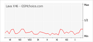 Traçar mudanças de populariedade do telemóvel Lava X46