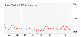 Диаграмма изменений популярности телефона Lava X46