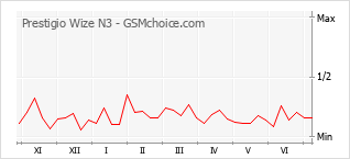 Le graphique de popularité de Prestigio Wize N3