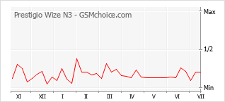 Grafico di modifiche della popolarità del telefono cellulare Prestigio Wize N3