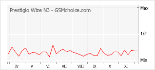手机声望改变图表 Prestigio Wize N3