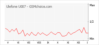 Diagramm der Poplularitätveränderungen von Ulefone U007