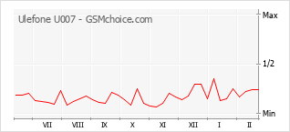 Popularity chart of Ulefone U007