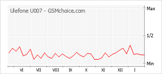 Le graphique de popularité de Ulefone U007