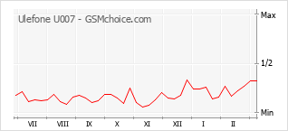 Grafico di modifiche della popolarità del telefono cellulare Ulefone U007
