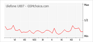 Populariteit van de telefoon: diagram Ulefone U007