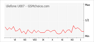 Traçar mudanças de populariedade do telemóvel Ulefone U007