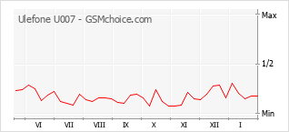 Диаграмма изменений популярности телефона Ulefone U007