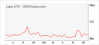 Diagramm der Poplularitätveränderungen von Lava A79