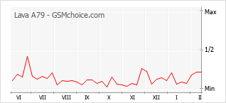Popularity chart of Lava A79