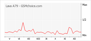 Gráfico de los cambios de popularidad Lava A79