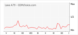 Le graphique de popularité de Lava A79