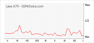 Grafico di modifiche della popolarità del telefono cellulare Lava A79