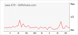Traçar mudanças de populariedade do telemóvel Lava A79