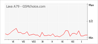 Диаграмма изменений популярности телефона Lava A79