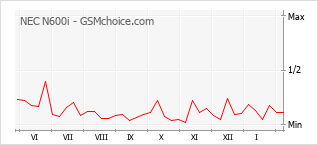 Diagramm der Poplularitätveränderungen von NEC N600i