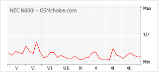 Gráfico de los cambios de popularidad NEC N600i