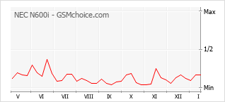 Grafico di modifiche della popolarità del telefono cellulare NEC N600i
