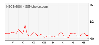 Traçar mudanças de populariedade do telemóvel NEC N600i