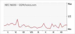 手機聲望改變圖表 NEC N600i