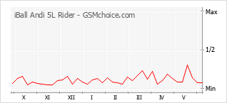 Gráfico de los cambios de popularidad iBall Andi 5L Rider