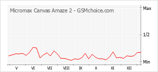 Grafico di modifiche della popolarità del telefono cellulare Micromax Canvas Amaze 2