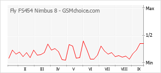 Diagramm der Poplularitätveränderungen von Fly FS454 Nimbus 8