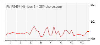 Grafico di modifiche della popolarità del telefono cellulare Fly FS454 Nimbus 8