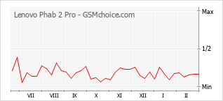 Gráfico de los cambios de popularidad Lenovo Phab 2 Pro