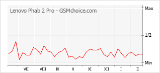 Populariteit van de telefoon: diagram Lenovo Phab 2 Pro