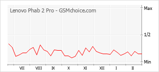 Traçar mudanças de populariedade do telemóvel Lenovo Phab 2 Pro