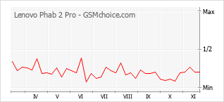 Диаграмма изменений популярности телефона Lenovo Phab 2 Pro