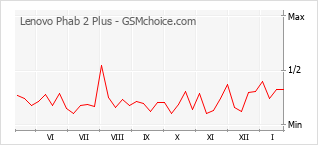 Diagramm der Poplularitätveränderungen von Lenovo Phab 2 Plus