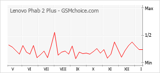 Le graphique de popularité de Lenovo Phab 2 Plus