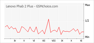 Populariteit van de telefoon: diagram Lenovo Phab 2 Plus