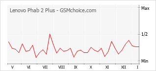 Traçar mudanças de populariedade do telemóvel Lenovo Phab 2 Plus
