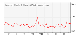 Диаграмма изменений популярности телефона Lenovo Phab 2 Plus