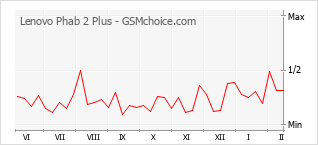 手机声望改变图表 Lenovo Phab 2 Plus