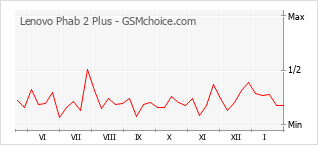 手機聲望改變圖表 Lenovo Phab 2 Plus