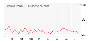 Grafico di modifiche della popolarità del telefono cellulare Lenovo Phab 2