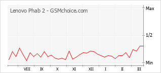 Traçar mudanças de populariedade do telemóvel Lenovo Phab 2