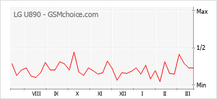 Grafico di modifiche della popolarità del telefono cellulare LG U890